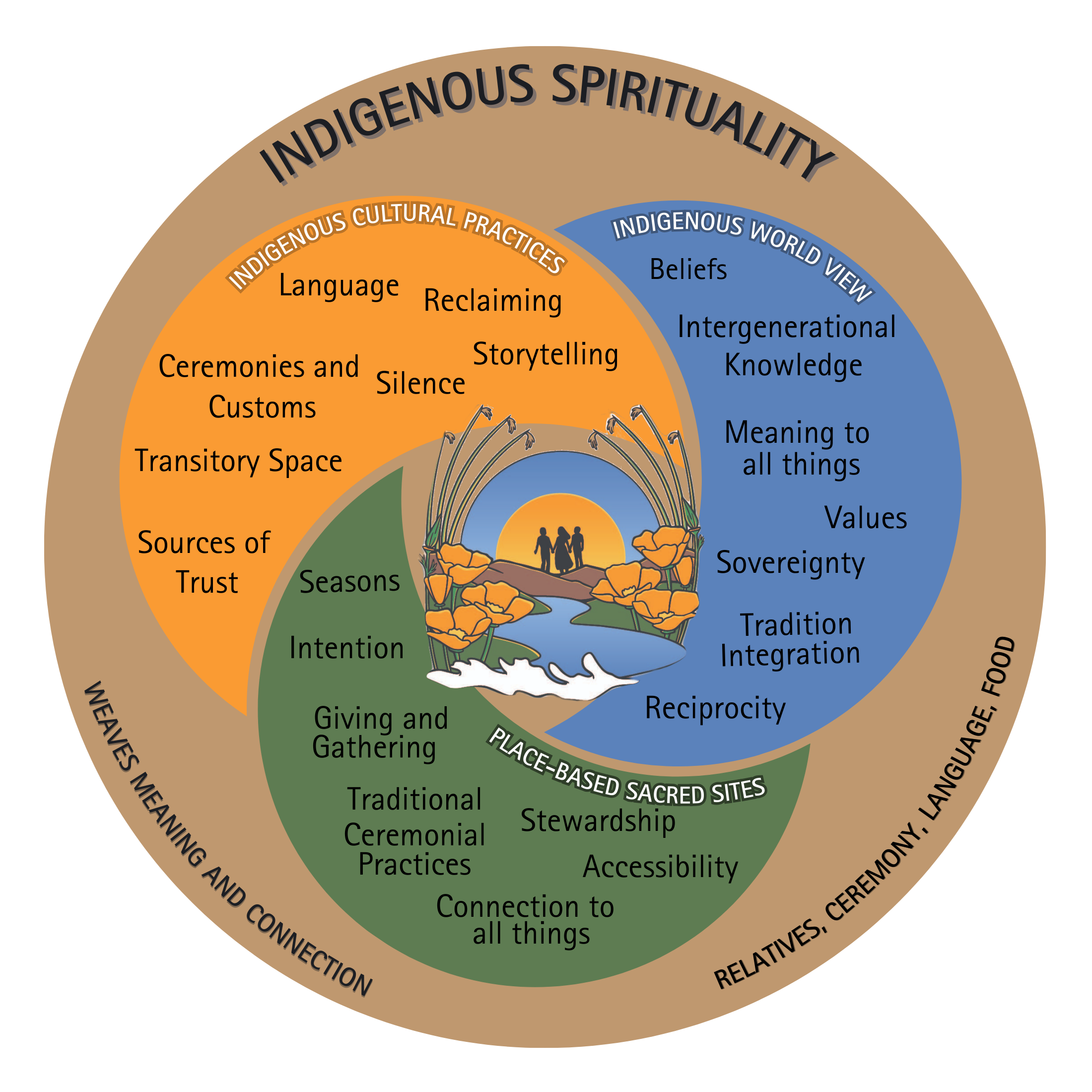 Cultural Guidepost image showing the three components of Indigenous Spirituality: Indigenous Cultural Practices, Indigenous World View, and Place-Based Sacred Sites