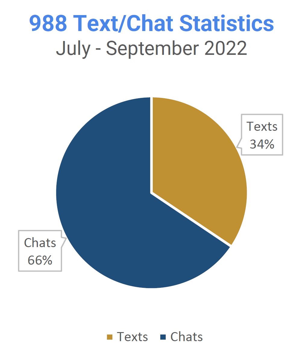 988 text/chat statistics July to September 2022