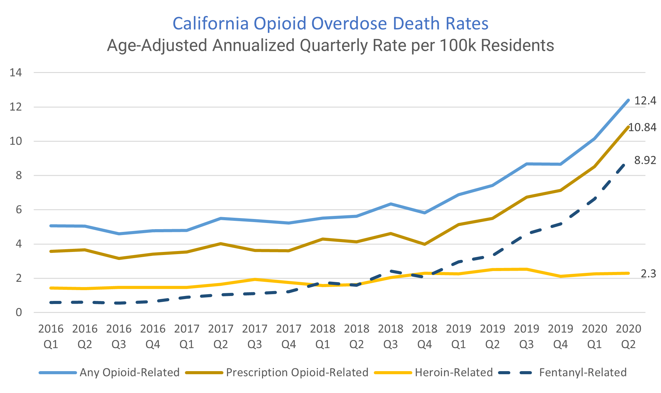 California opioid overdose death rate graph