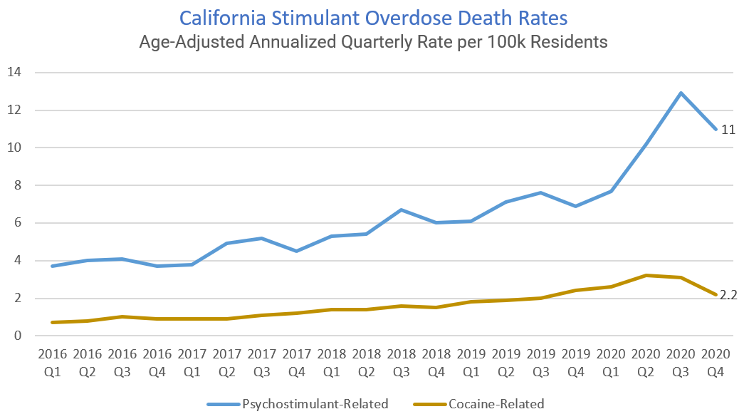 California stimulant overdose death rate graph