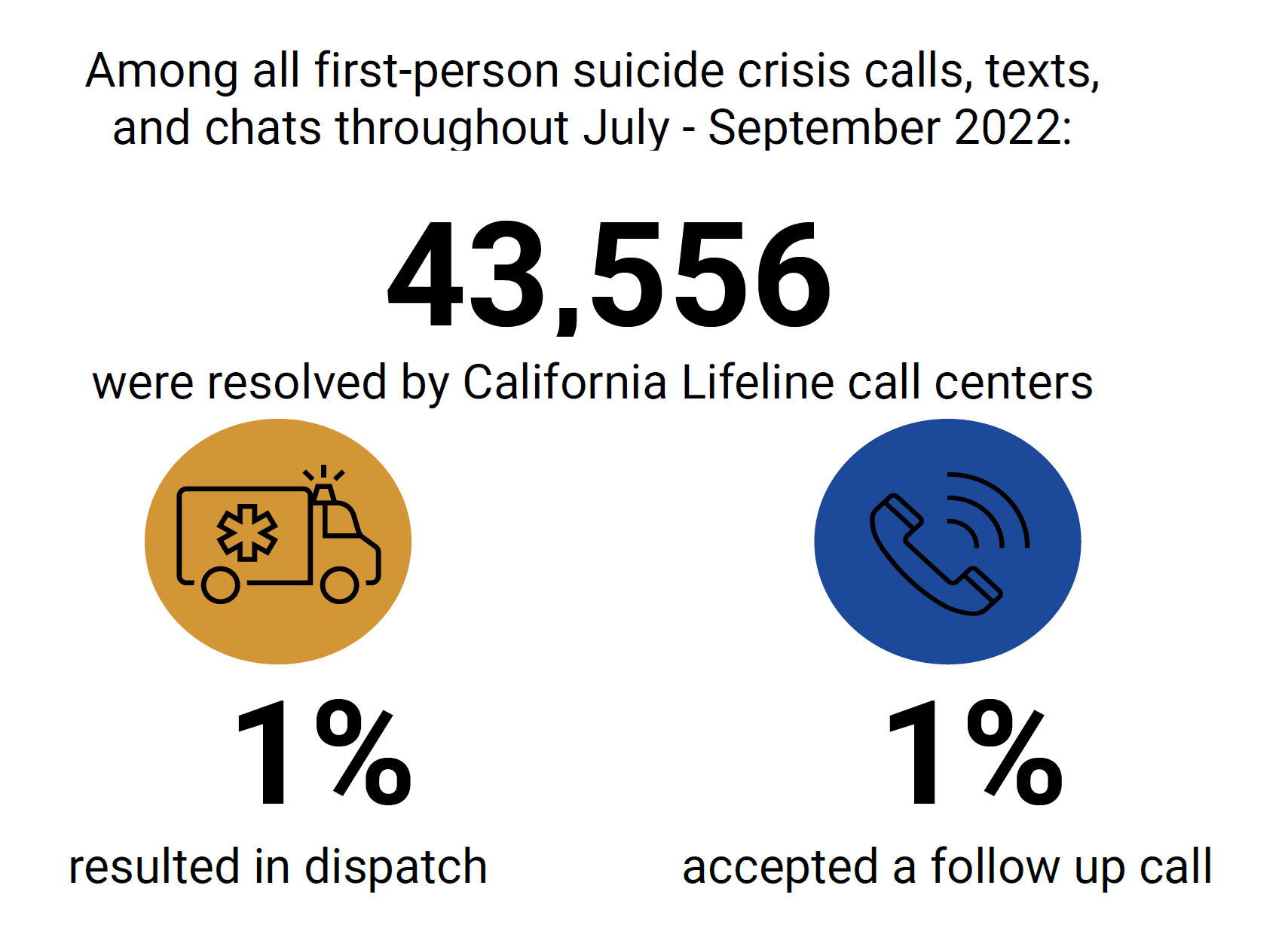 California Lifeline call center calls/text/chat statistics July to September 2022