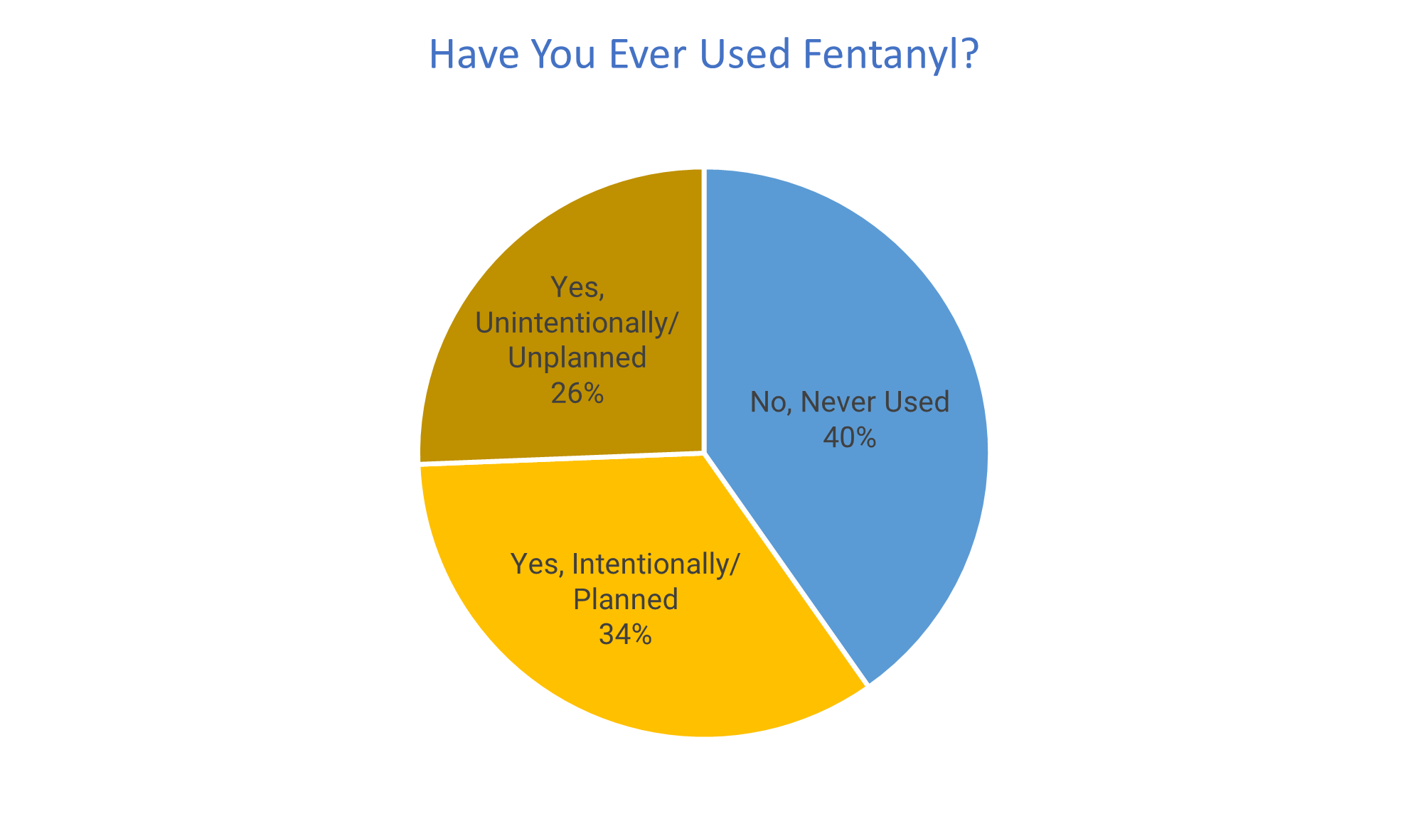 Have you ever used fentanyl pie chart