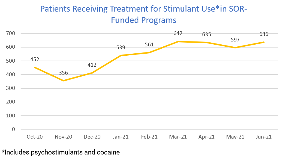 Patients receiving treatment for stimulant use in SOR-funded programs statistical graph