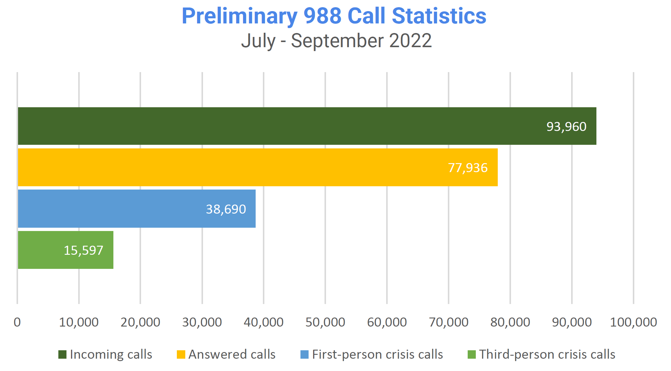 Graph for Preliminary 988 call statistics July to September 2022