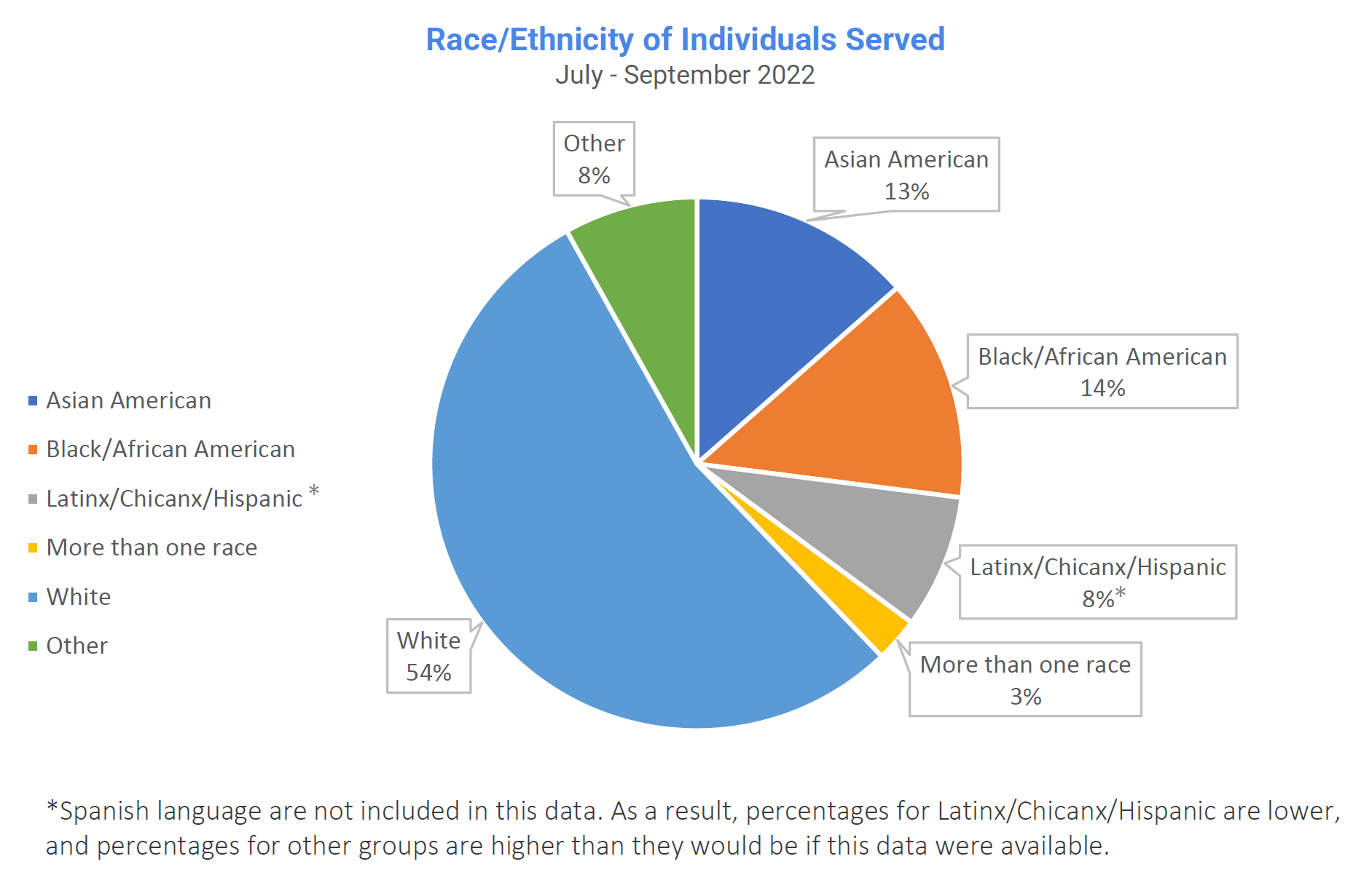 Race/ethnicity of individuals served July to September 2022